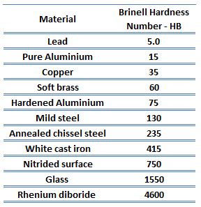 brinell hardness test meaning|brinell hardness scale explained.